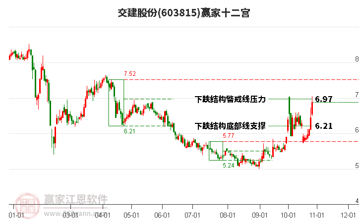 603815交建股份赢家十二宫工具