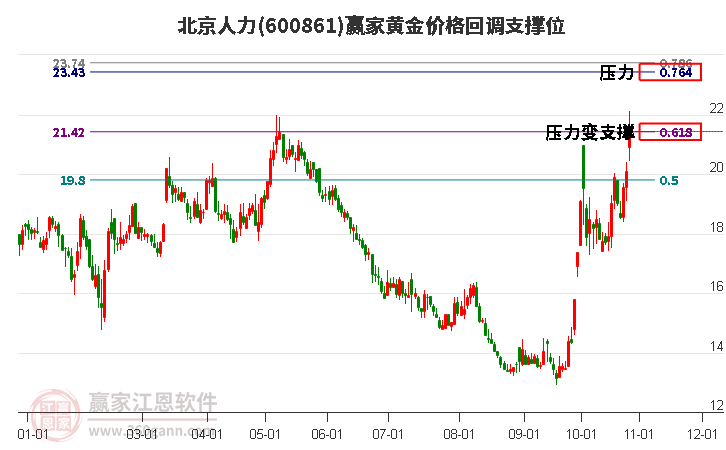 600861北京人力黄金价格回调支撑位工具