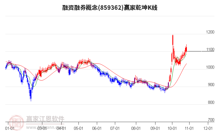 859362融资融券赢家乾坤K线工具