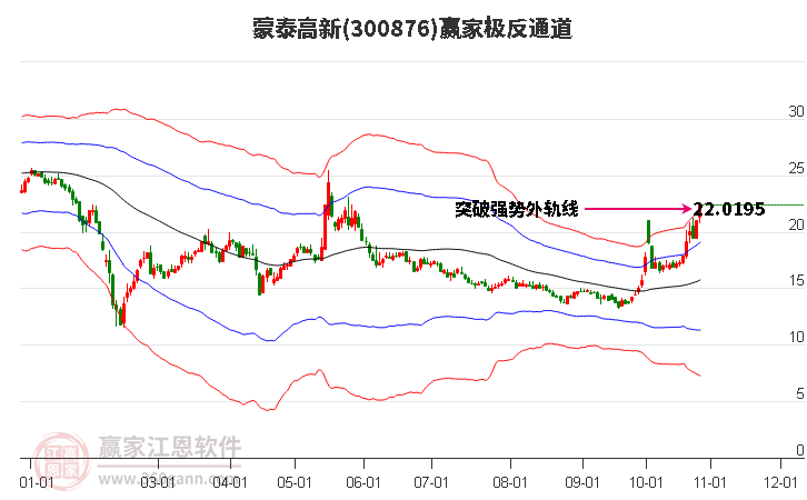 300876蒙泰高新赢家极反通道工具