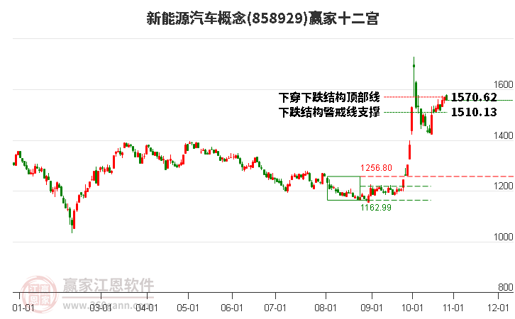 858929新能源汽车赢家十二宫工具