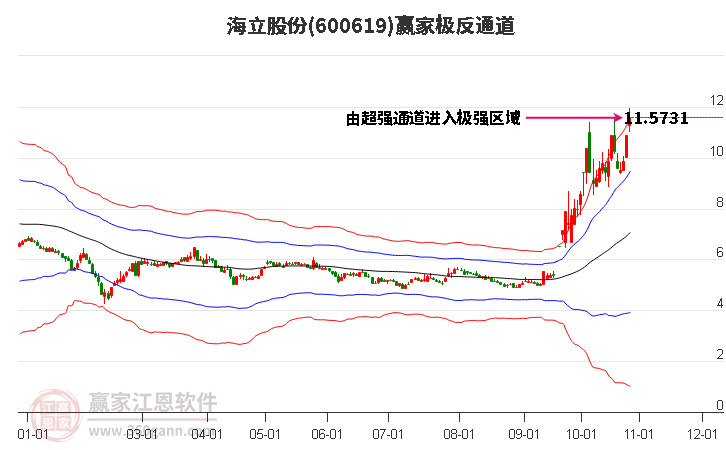 600619海立股份赢家极反通道工具