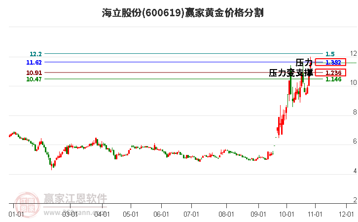 600619海立股份黄金价格分割工具