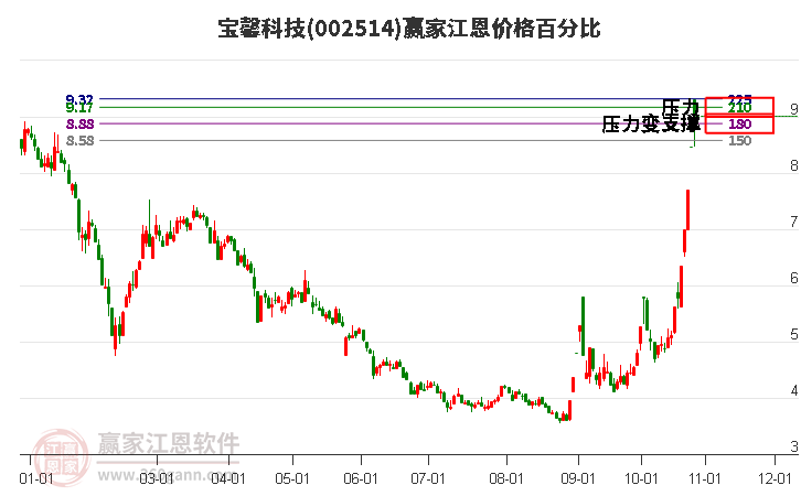 002514宝馨科技江恩价格百分比工具