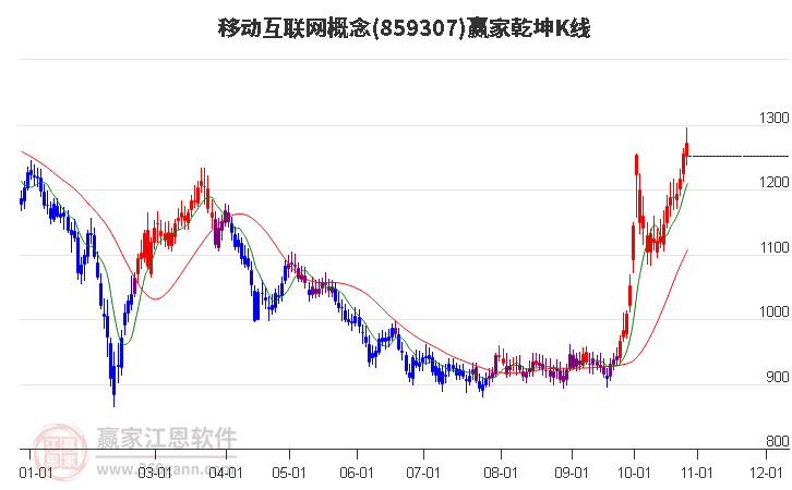 859307移动互联网赢家乾坤K线工具