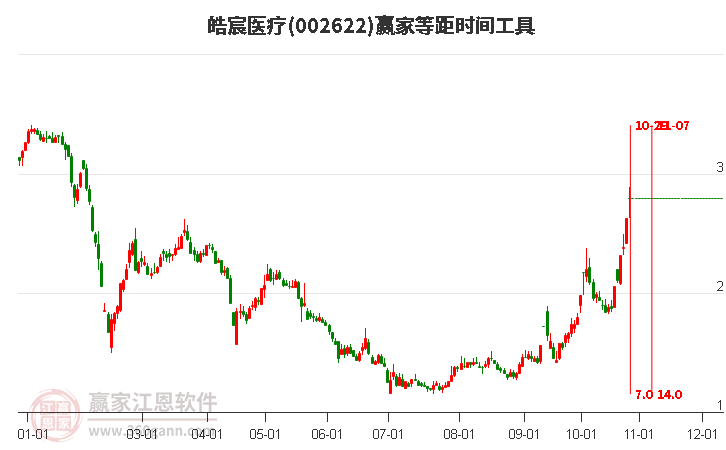 002622皓宸医疗等距时间周期线工具