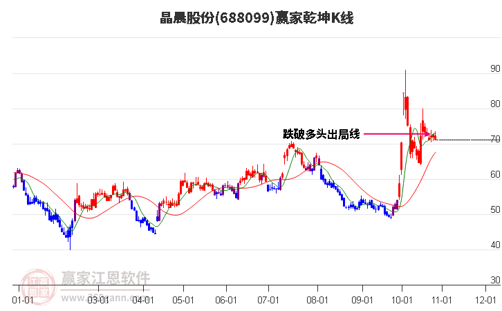 688099晶晨股份赢家乾坤K线工具