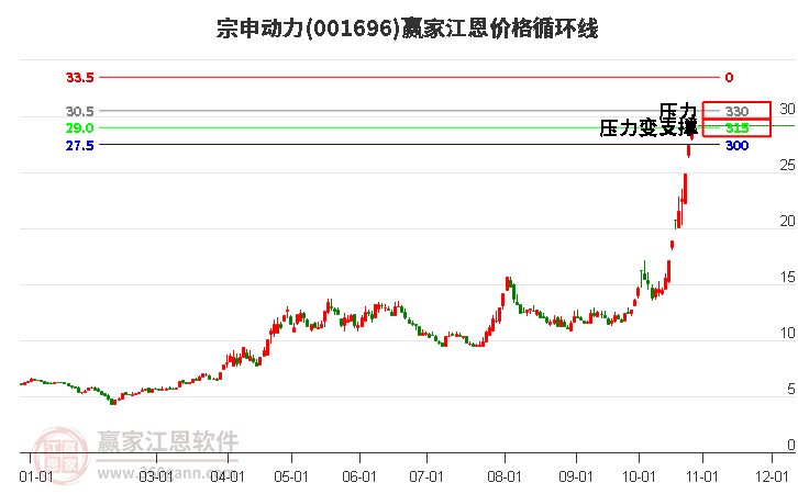 001696宗申动力江恩价格循环线工具