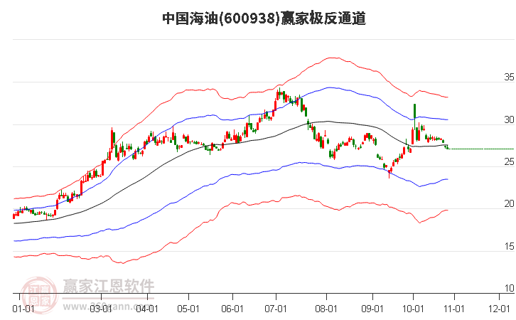 600938中国海油赢家极反通道工具