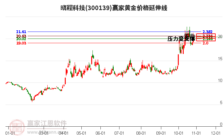 300139晓程科技黄金价格延伸线工具