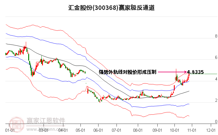 300368汇金股份赢家极反通道工具