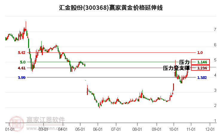 300368汇金股份黄金价格延伸线工具