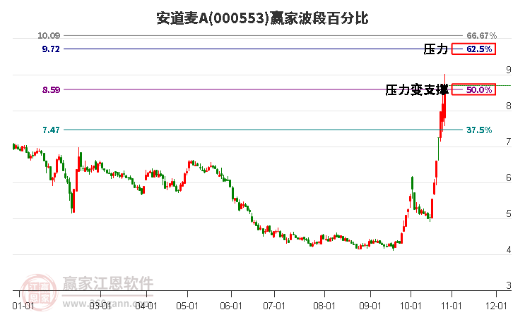 000553安道麦A赢家波段百分比工具