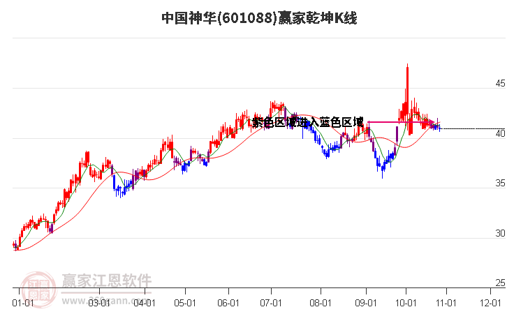 601088中国神华赢家乾坤K线工具