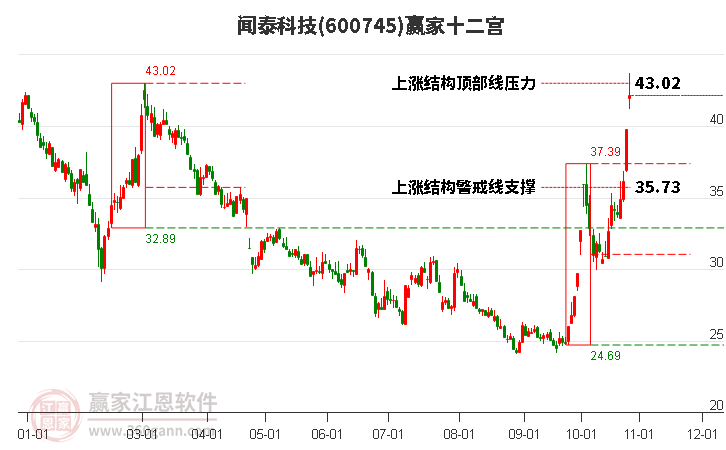 600745闻泰科技赢家十二宫工具