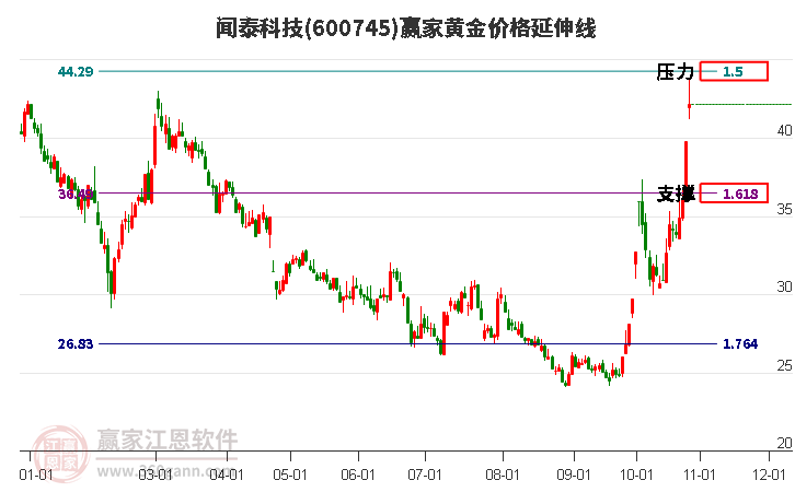 600745闻泰科技黄金价格延伸线工具