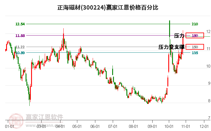 300224正海磁材江恩价格百分比工具