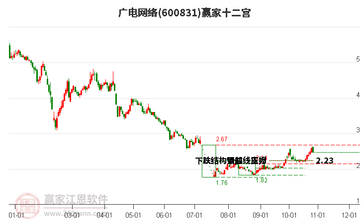 600831广电网络赢家十二宫工具