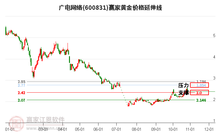 600831广电网络黄金价格延伸线工具