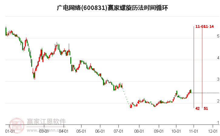 600831广电网络螺旋历法时间循环工具