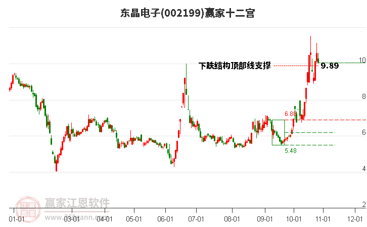 002199东晶电子赢家十二宫工具