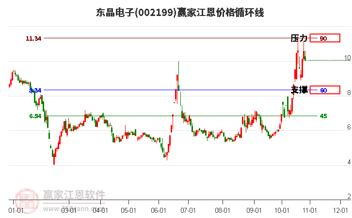 002199东晶电子江恩价格循环线工具