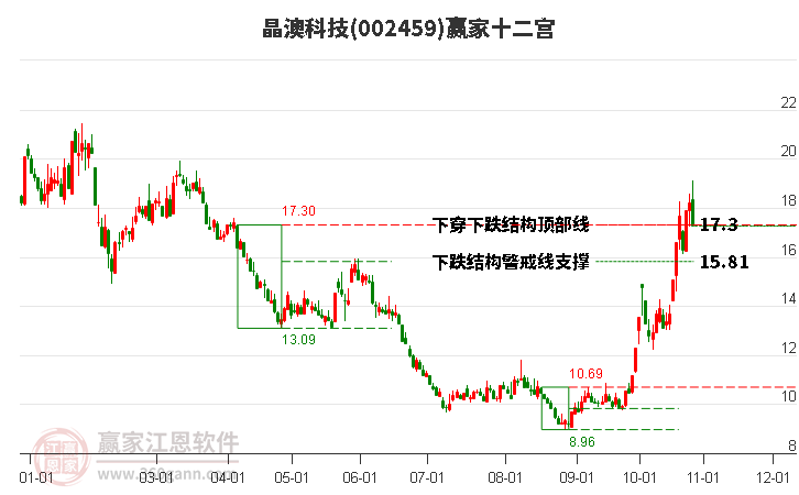 002459晶澳科技赢家十二宫工具