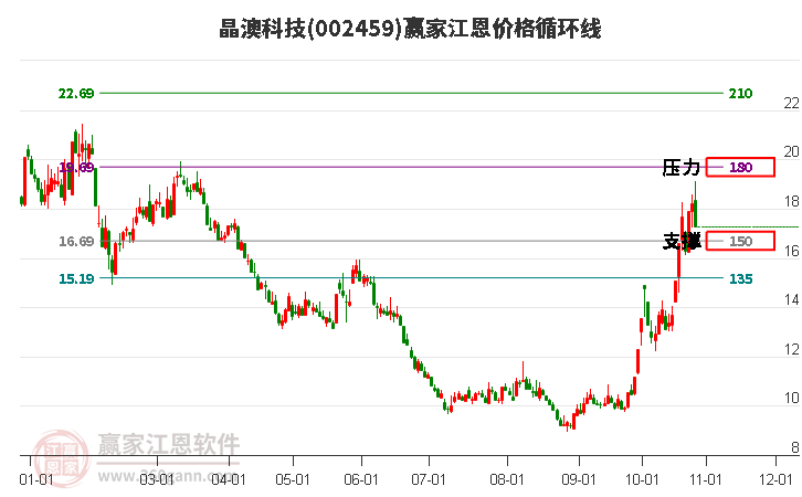 002459晶澳科技江恩价格循环线工具