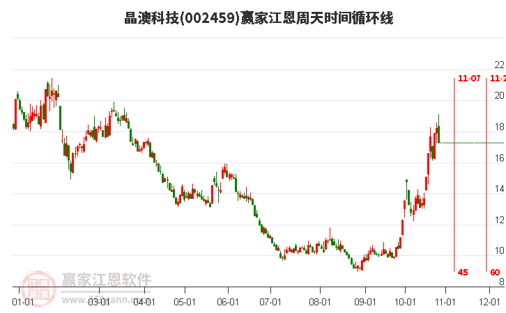 002459晶澳科技江恩周天时间循环线工具