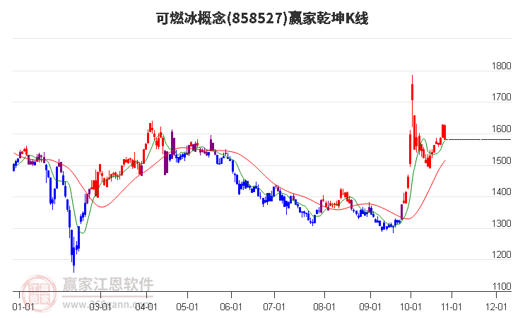 858527可燃冰赢家乾坤K线工具