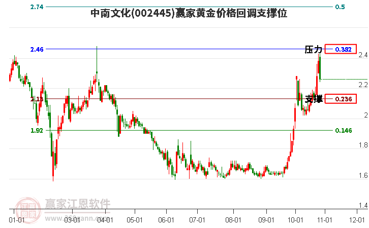 002445中南文化黄金价格回调支撑位工具