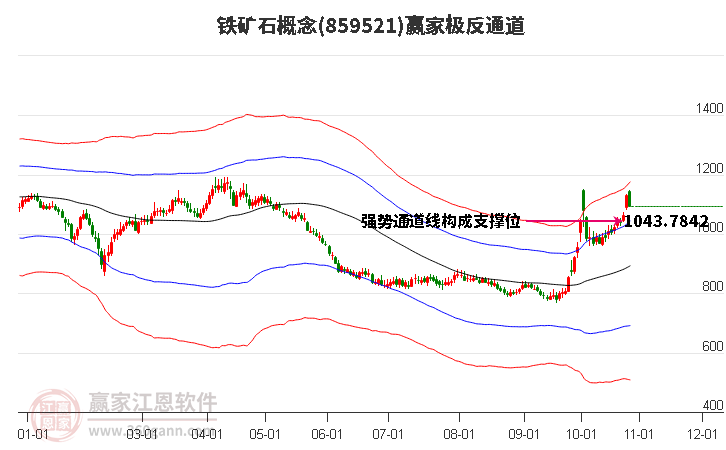 859521铁矿石赢家极反通道工具