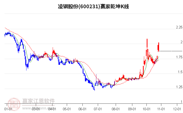 600231凌钢股份赢家乾坤K线工具