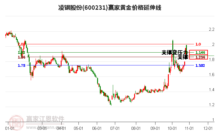 600231凌钢股份黄金价格延伸线工具