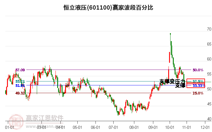 601100恒立液压波段百分比工具