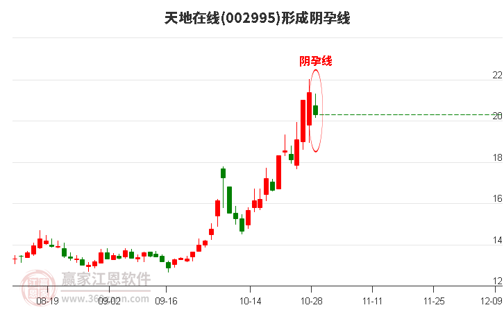 天地在线(002995)形成阴孕线形态