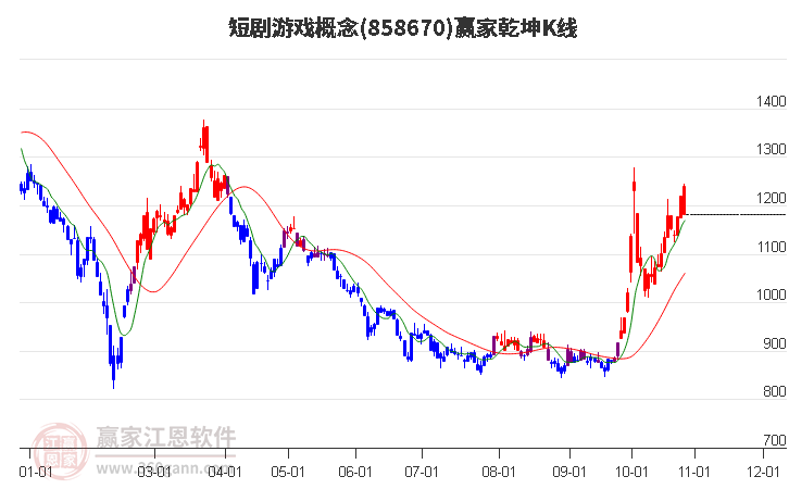 858670短剧游戏赢家乾坤K线工具