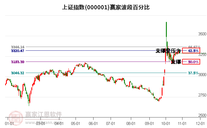 沪指赢家波段百分比工具