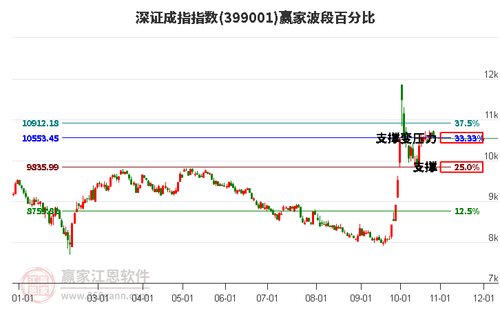 深证成指赢家波段百分比工具