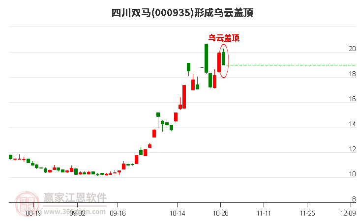 四川双马000935形成乌云盖顶形态