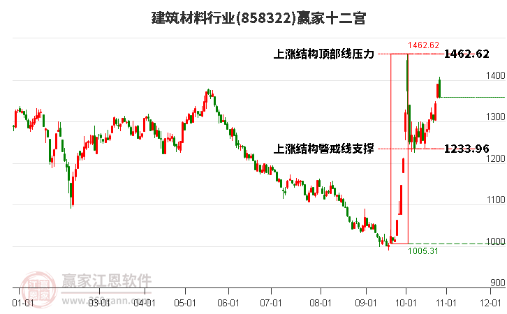 858322建筑材料赢家十二宫工具