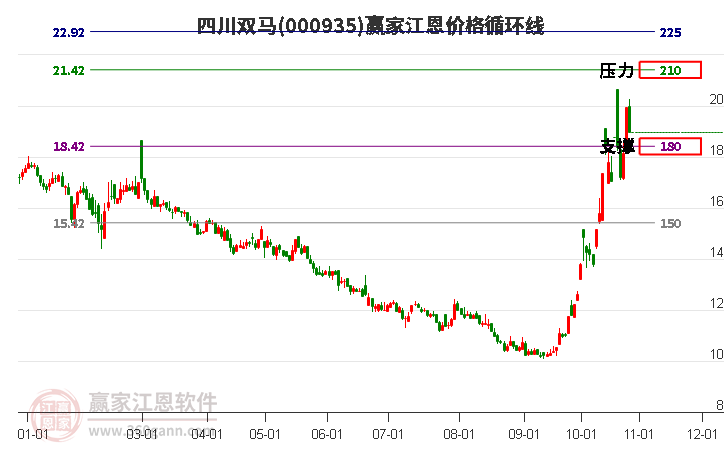 000935四川双马江恩价格循环线工具