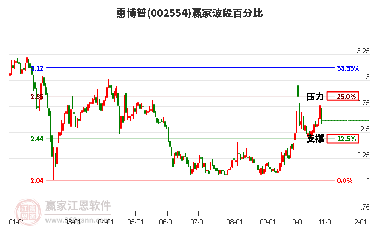 002554惠博普波段百分比工具