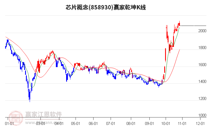 858930芯片赢家乾坤K线工具