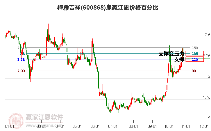 600868梅雁吉祥江恩价格百分比工具