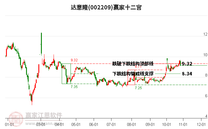 002209达意隆赢家十二宫工具