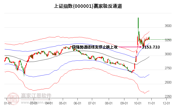 滬指贏家極反通道工具