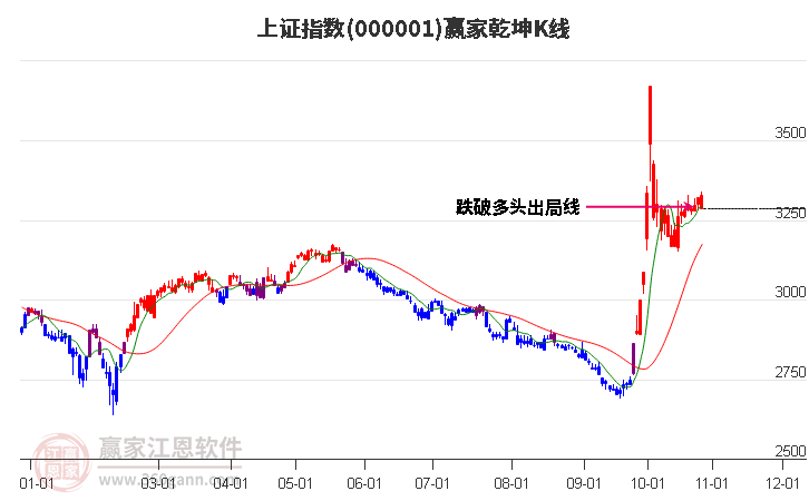 沪指赢家乾坤K线工具