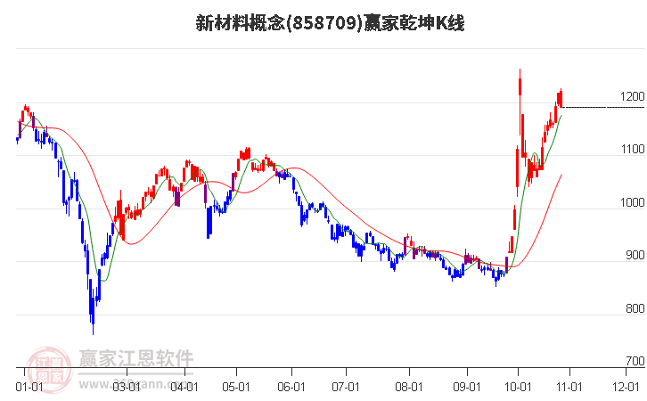 858709新材料赢家乾坤K线工具