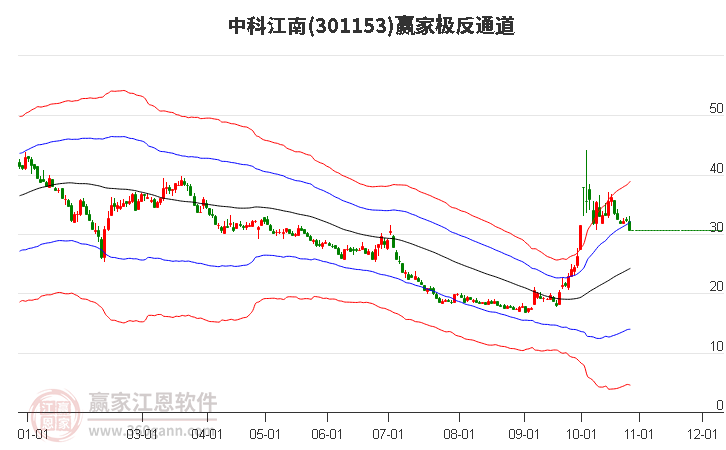 301153中科江南赢家极反通道工具